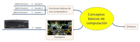 Conceptos B Sicos De Computaci N Xmind Mind Mapping Software