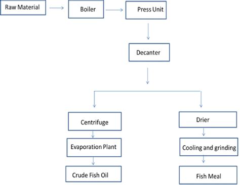 Flow Diagram Of The Conventional Method To Obtain Crude Fish Oil 28