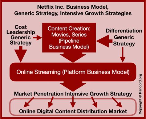 Solved What Is Netflix S Business Level Strategy By Using Porter S