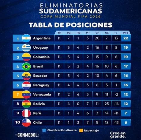 Eliminatorias así quedó la tabla de posiciones tras completarse la