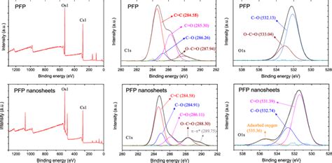 C 1s And O 1s Spectra Of Pfp And Pfp Nanosheets Download Scientific Diagram