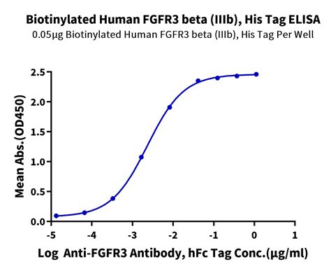 Biotinylated Human Fgfr3 Beta Iiib Protein Fgf Hm4bbb Kactus