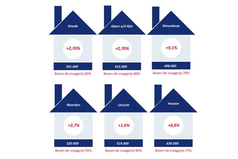 Adempauze In De Stijgende Woningprijzen Fides Makelaars Leiden