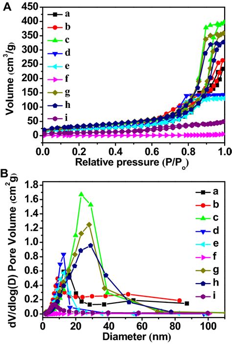 N2 Adsorption Desorption Isotherms A And Pore Size Distribution B