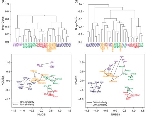 Hierarchical Clustering Dendrograms And Nmds Ordination Of The