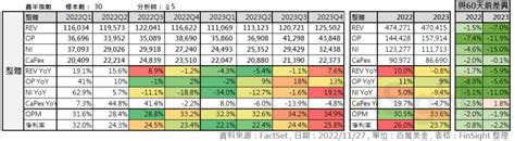 從 2022q3 財報分析，電子庫存去化何時可看到隧道底的光 Finsight 趨勢觀點