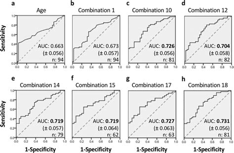 Receiver Operating Characteristic Curves Rocs A Age B