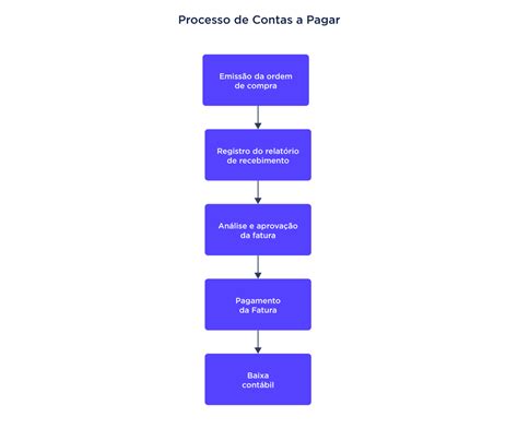 Contas A Pagar O Que E Como Fazer Estrat Gias