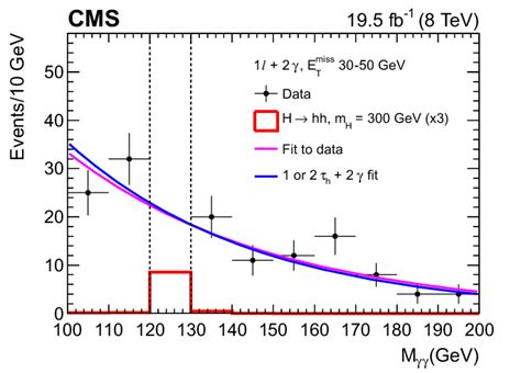 Diphoton Invariant Mass Distribution For L Events With E T In