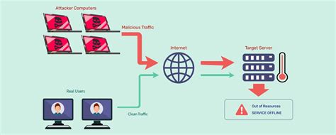 Ataques Ddos Qu Son Y C Mo Se Pueden Evitar