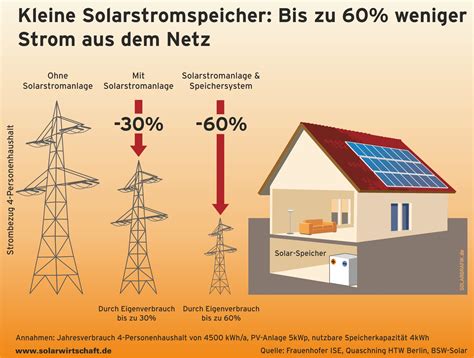 Solarstrom Eigenverbrauch Sunvers