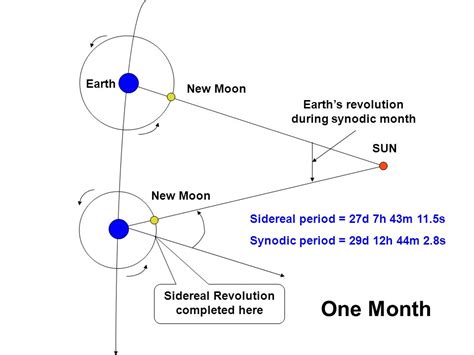 Sidereal Synodic Months Copy And Paste To Your Browser Assembled By