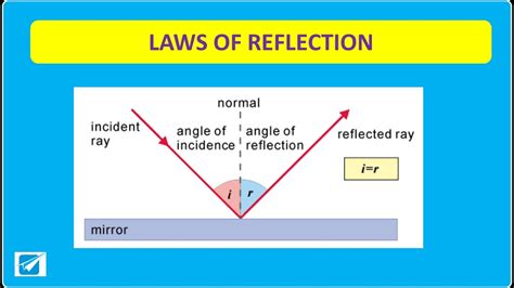 Law of reflection - imagefas