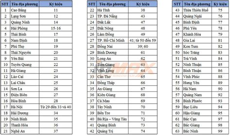 Biển số xe các tỉnh, thành phố trên cả nước - 63 tỉnh thành