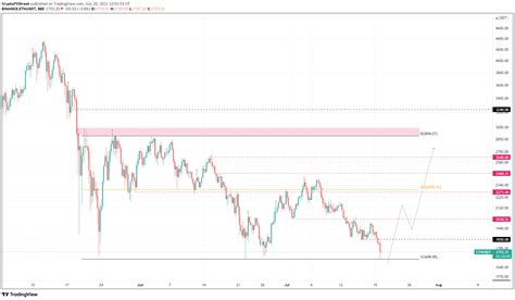 Top 3 Price Prediction Bitcoin Ethereum Ripple Crypto Markets Bleed