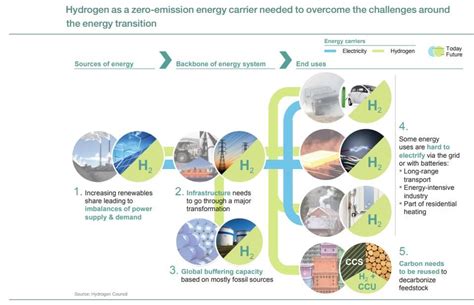 How hydrogen empowers the energy transition