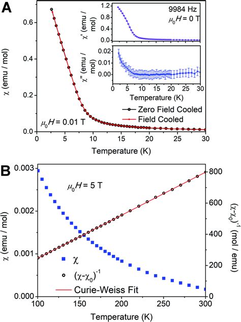 A Zero Field Cooled And Field Cooled Dc Susceptibility Of Ba