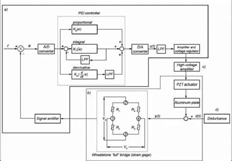 Active vibration control system block diagram. | Download Scientific ...