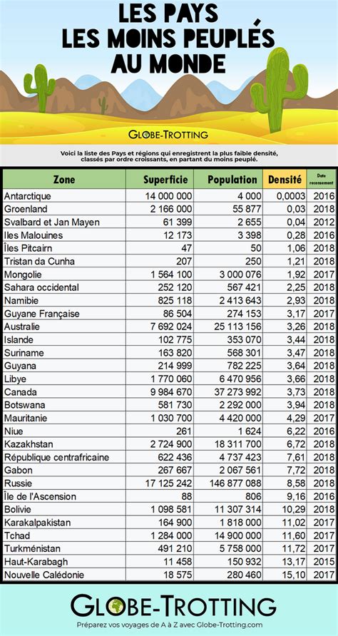 Quel est le pays le moins peuplé au monde La drome provencal