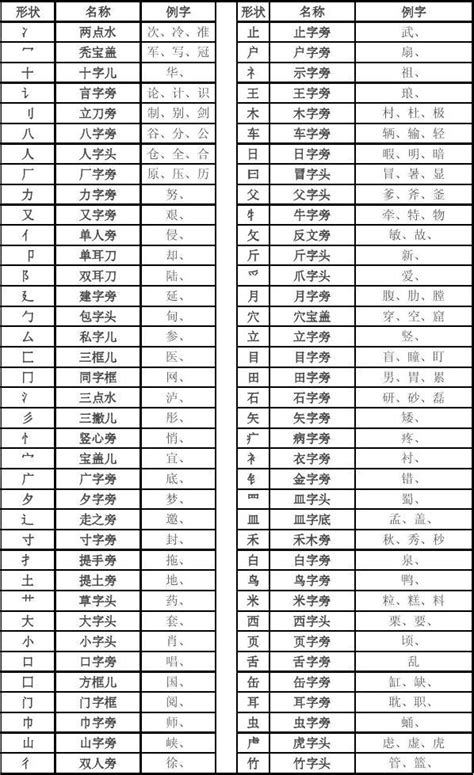 偏旁部首名称表 Word文档在线阅读与下载 无忧文档