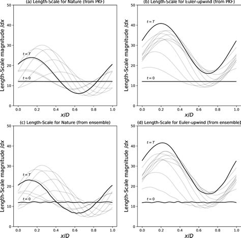 length scale counterpart  fig  representing