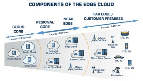 5g Catalysts Telco Cloud And Edge Trends 2021 Futuriom