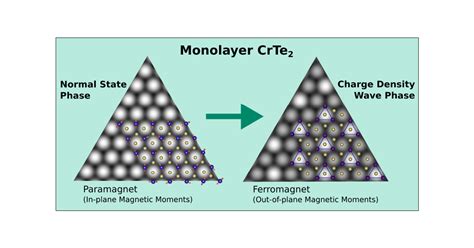 Controlled Two Dimensional Ferromagnetism In Tcrte The Role Of