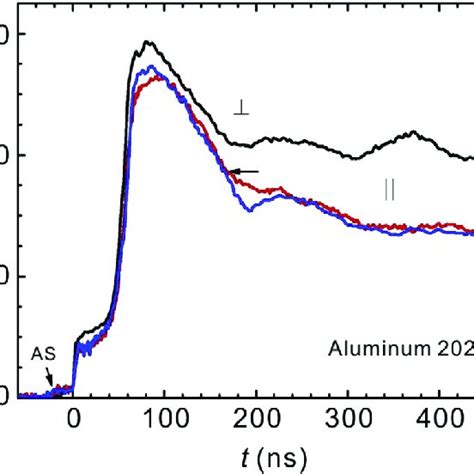 Profiles Of Free Surface Velocity Of Samples Of 2024 Alloy With A