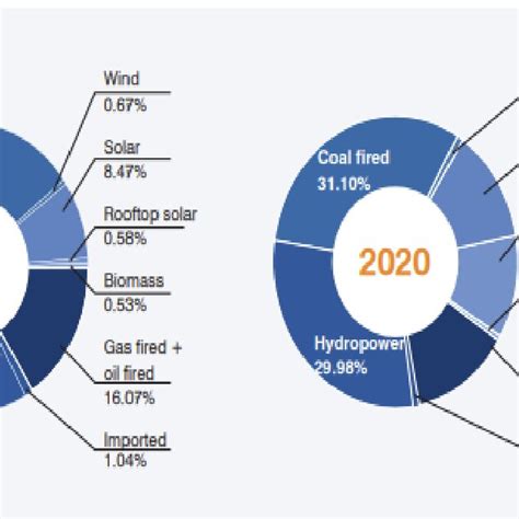 Renewable Energy Productivity Growth By Vietnam Electricity