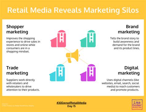 Retail Media Reveals Marketing Silos Lisa Goller Marketing B B