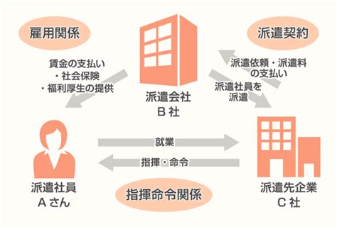 派遣の仕組みについて 神奈川県厚木市、相模原市の求人・派遣なら【株式会社プラス・ワン】