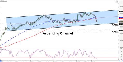 Intraday Charts Update Channels On Aud Chf Eur Usd Babypips