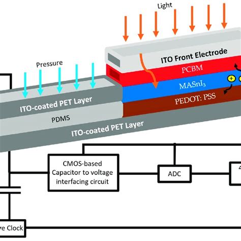 The Macroscopic Block Diagram For The Smart Capacitive Pressure Download Scientific Diagram