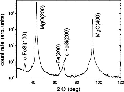 2 X Ray Diffraction Diagram Of The 250 ° C Annealed Nominal C Fesi