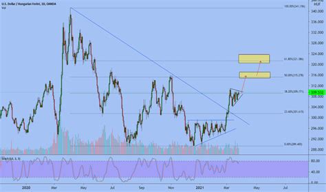 USD HUF Chart U S Dollar To Hungarian Forint Rate TradingView