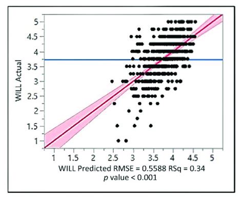 Graph Of Multiple Linear Regression Equation Of Will As A Function Of