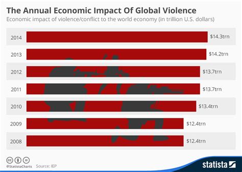 Chart The Annual Economic Impact Of Global Violence Statista