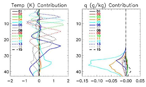 Contribution Functions For The Amsu A Channels With The Vertical