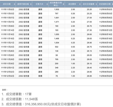 2352 佳世達 佳世達老爹不要讓借券空軍｜cmoney 股市爆料同學會