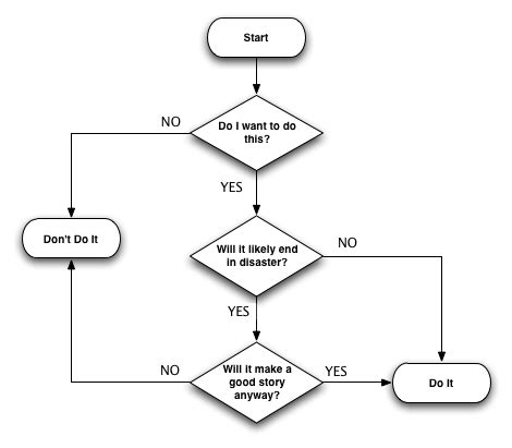 Decision Making Flowchart