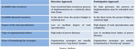 Table 1 From Top Down And Bottom Up Approach To Competence Management