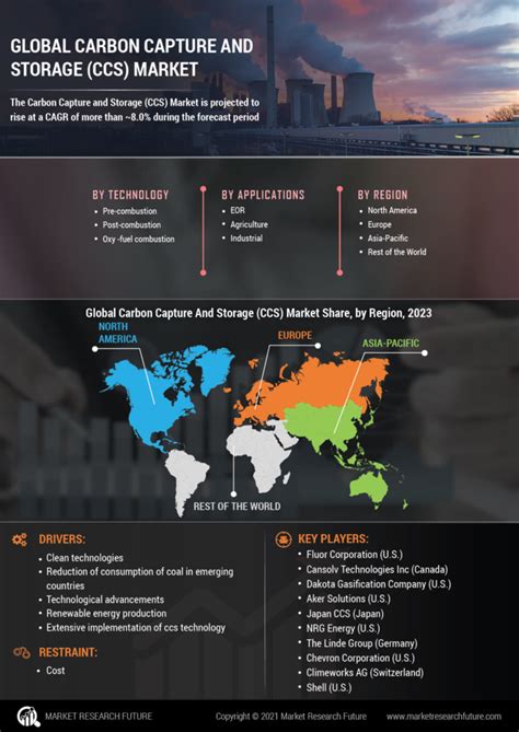 Carbon Capture And Storage Market Size Share Growth Report