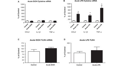 Cytokine Mrna And Toll Like Receptor 4 Tlr4 Mrna Expression Following Download Scientific