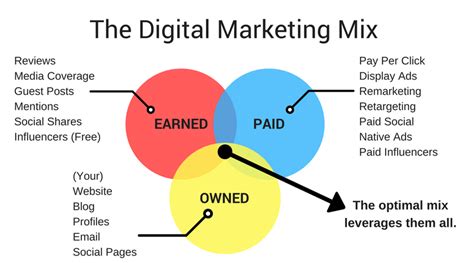 Digital Marketing Mulai Dari Mana Andin Rahmana