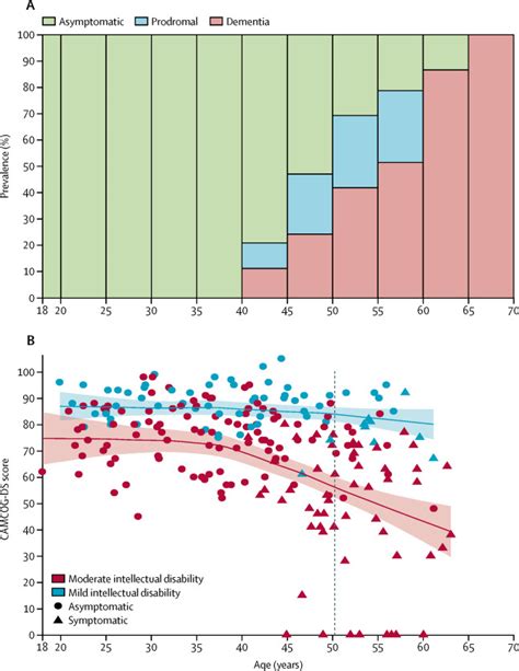 Clinical And Biomarker Changes Of Alzheimer S Disease In Adults With