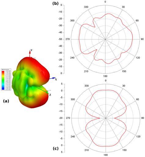 35 a Diagramme de rayonnement 3D de la structurè a 12 8 GHz b