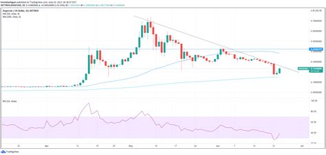 Bitcoin Btc Analysis Dead Cat Bounce After Death Cross Or New Bull