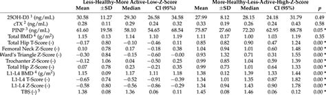 Bone mineral density and bone metabolism markers between the two ...