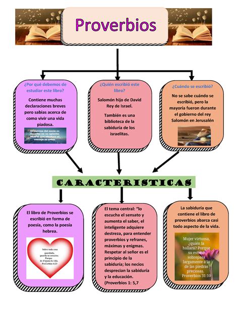 Mapa Conceptual Proverbios El Libro De Proverbios Se Escribi En