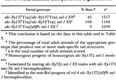 Table From Feedback Control Of Sex Determination By Dosage